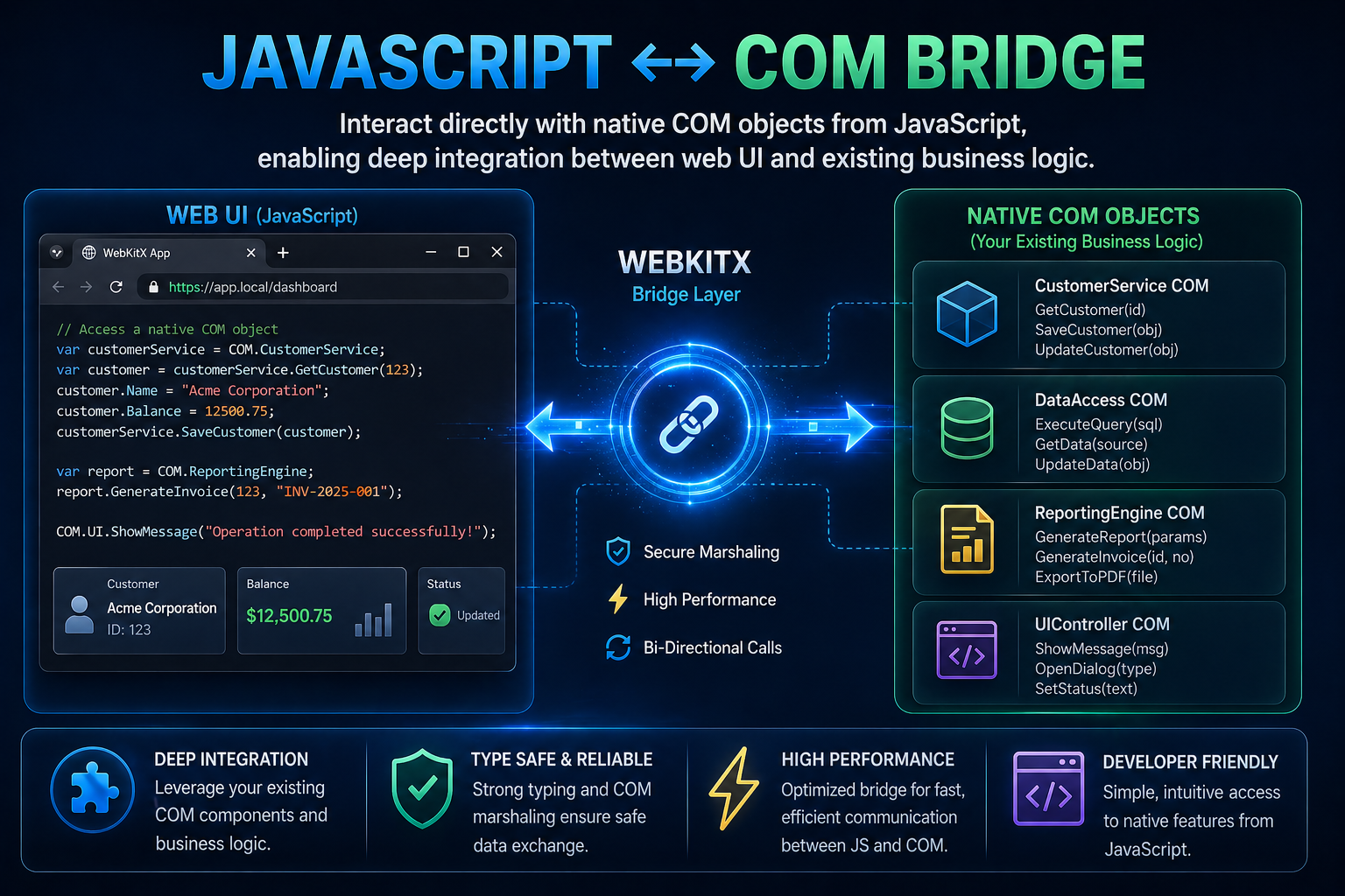 Interact directly with native COM objects from JavaScript, enabling deep integration between web UI and existing business logic.