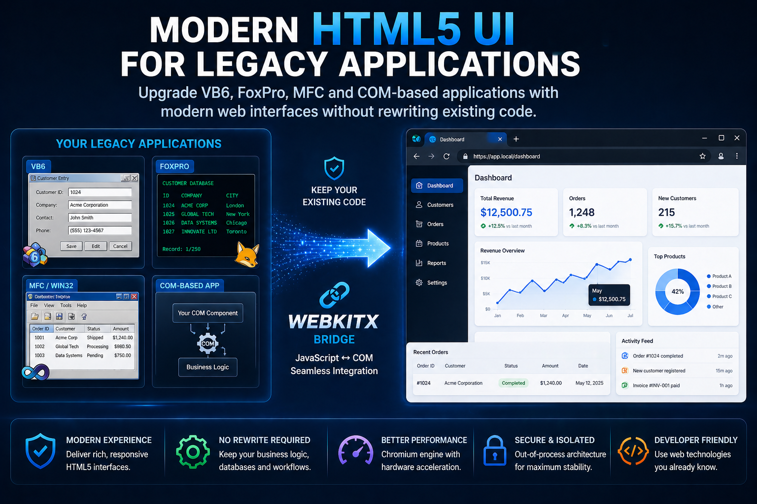 Upgrade VB6, FoxPro, MFC and COM-based applications with modern web interfaces without rewriting existing code.
