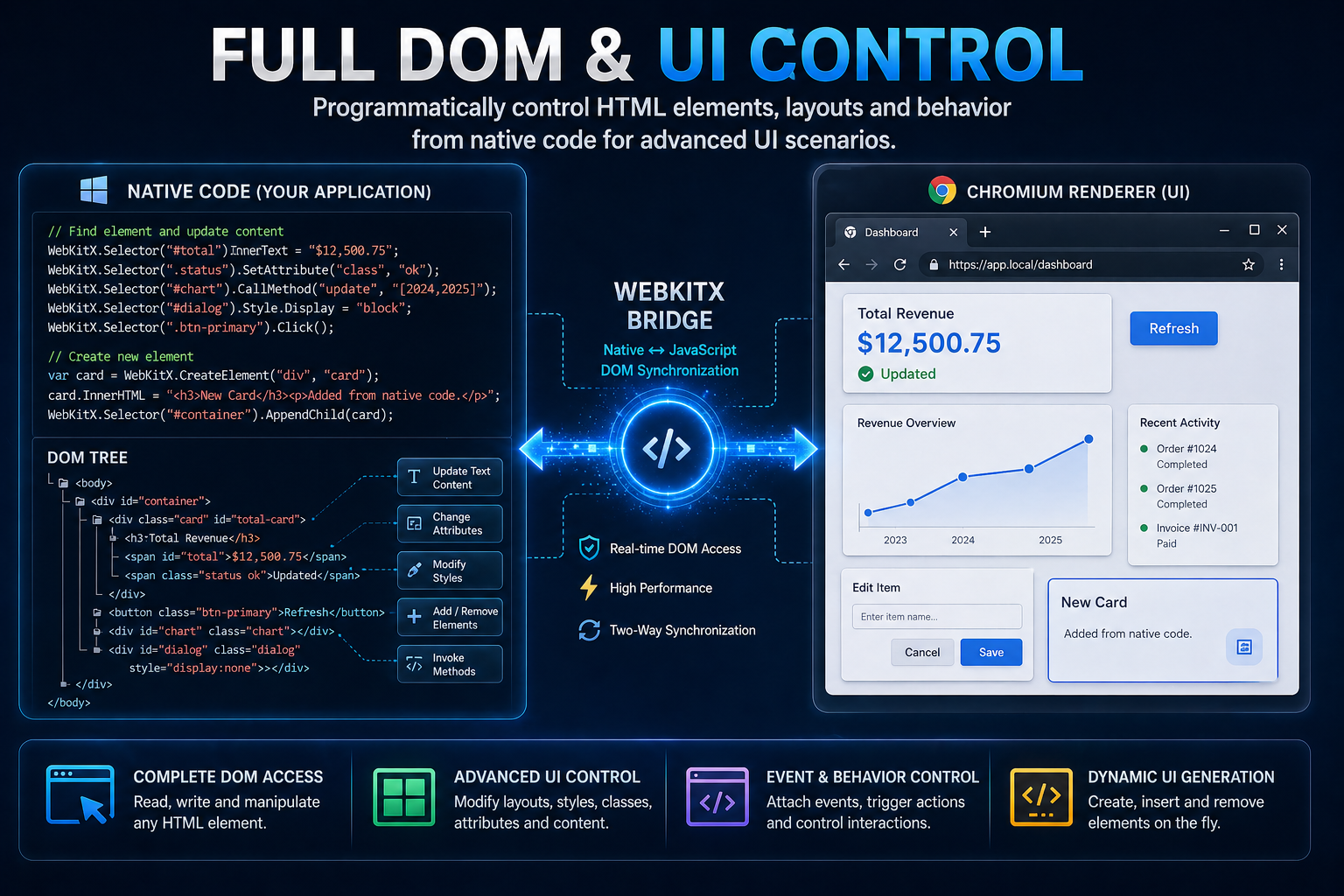 Programmatically control HTML elements, layouts and behavior from native code for advanced UI scenarios.