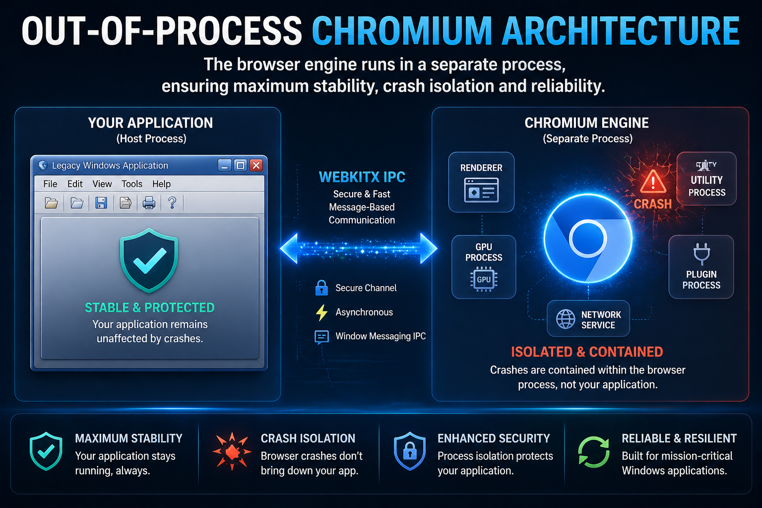 The browser engine runs in a separate process, ensuring maximum stability, crash isolation and reliability.