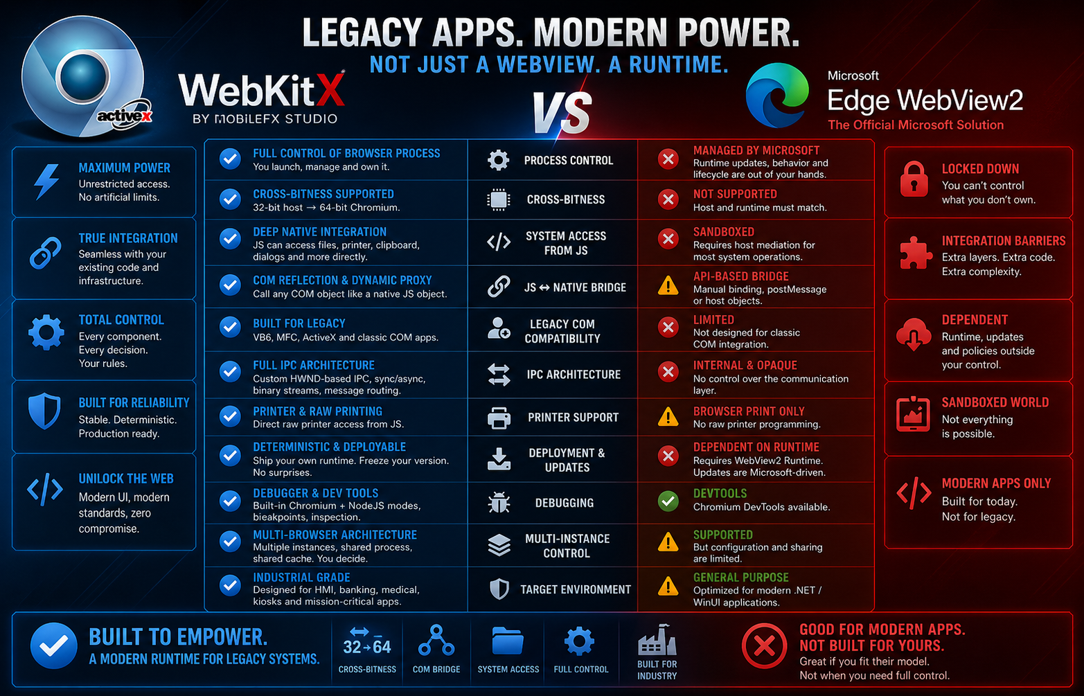 WebKitX vs Microsoft Edge WebView2 comparison – WebKitX (red X) showing cross-bitness support, advanced IPC architecture, and deep COM/ActiveX integration for legacy Windows applications