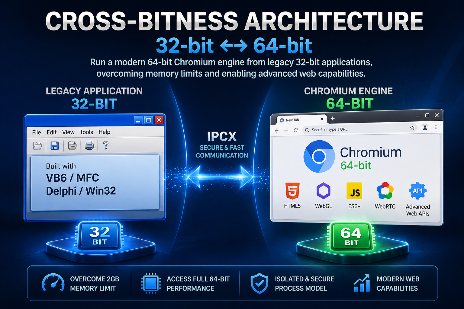 Run a modern 64-bit Chromium engine from legacy 32-bit applications, overcoming memory limits and enabling advanced web capabilities.