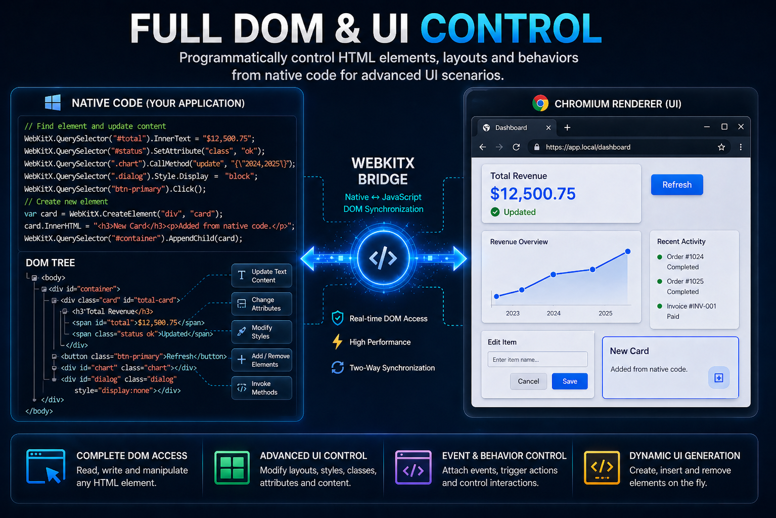 Programmatically control HTML elements, layouts and behavior from native code for advanced UI scenarios.