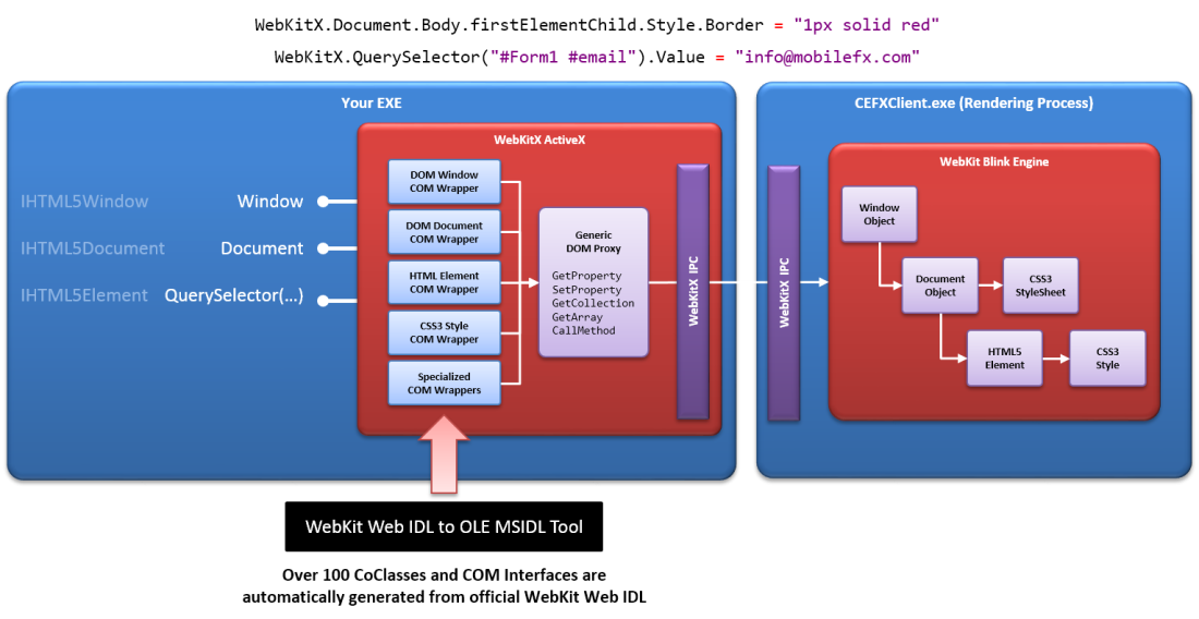 Accessing and Manipulating HTML5 DOM Programmatically with COM Wrappers