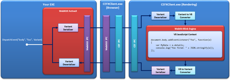 Dispatch Event Circuit